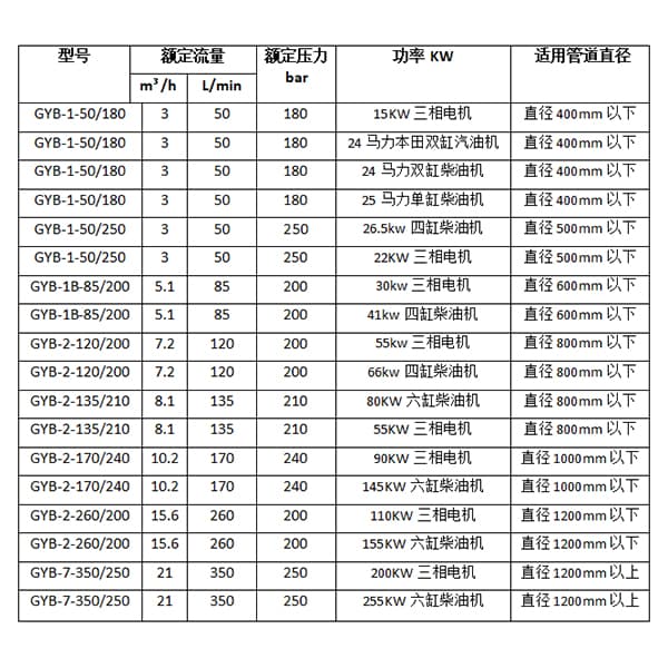 管道清洗机GYB-240选型参考